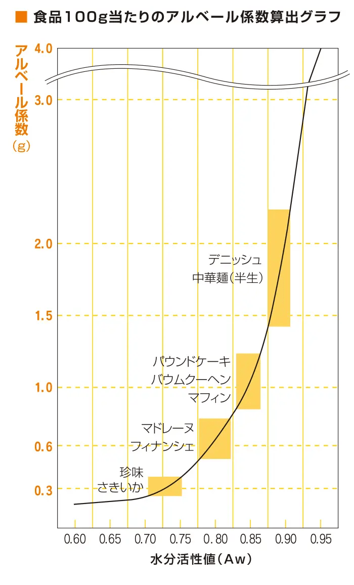 アルベール係数表