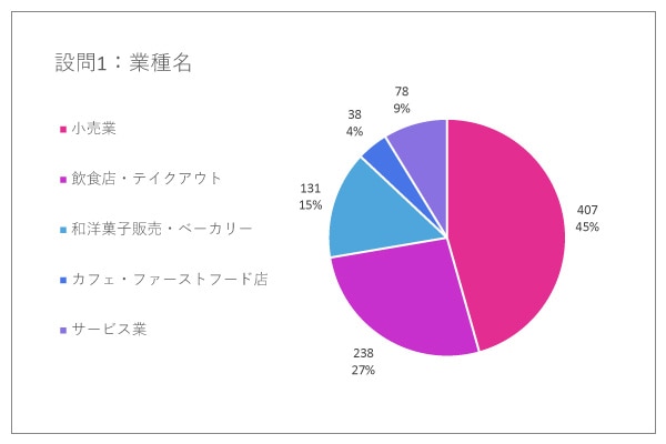 設問1：業種を教えてください